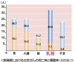 新潟県における女性がんの死亡率と罹患率(10万対)