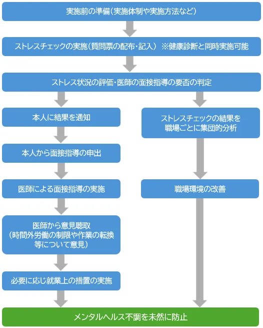 ストレスチェック流れ.webp