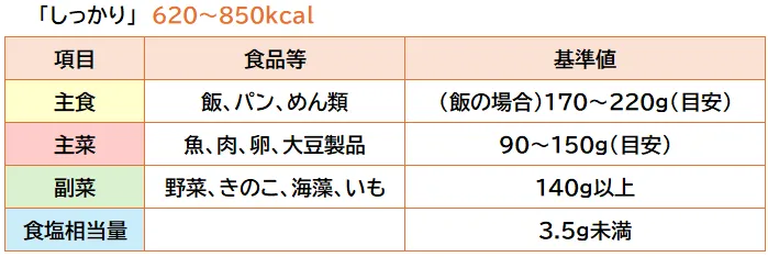 スマートミール基準