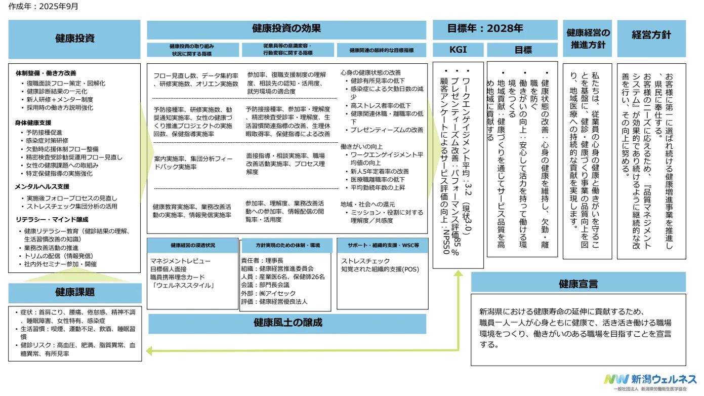 健康経営戦略マップ2025.webp