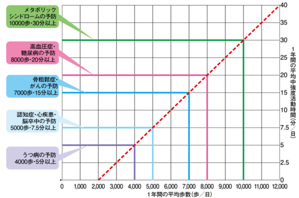 身体活動と病気の予防ライン-600x397.png