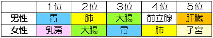 部位別罹患率.png