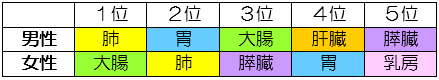 部位別死亡数.png