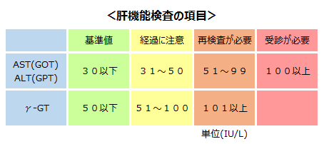 高い ast